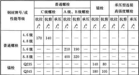 鋼結構普通螺栓牌號（鋼結構普通螺栓牌號表示螺栓的材料、強度等級和表面處理） 結構砌體設計 第1張