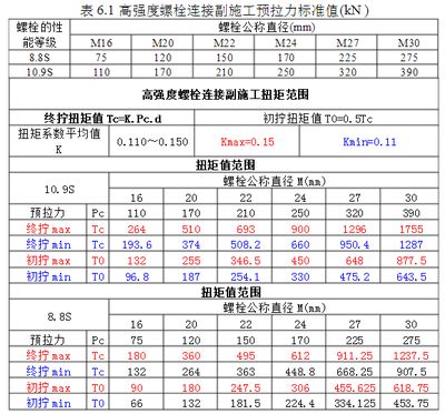 鋼結構高強螺栓扭矩值 北京加固施工 第2張