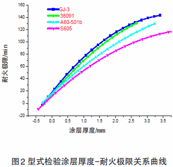 鋼結構防火涂料的厚度以及理論重量參數（鋼結構防火涂料理論重量參數）