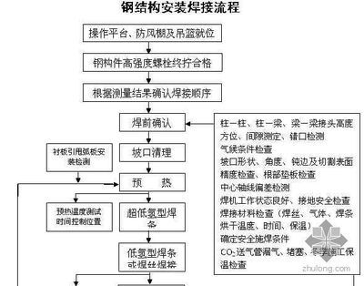 鋼結構安裝順序流程