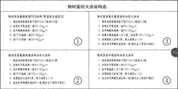 鋼結構防火涂料做法（鋼結構防火涂料施工常見問題及解決鋼結構防火涂料施工常見問題）