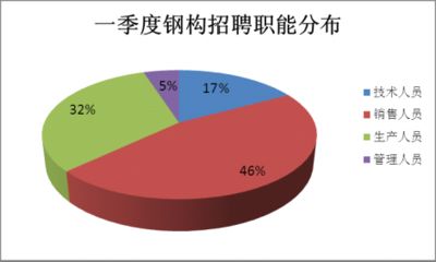 北京鋼結構公司招聘銷售員信息最新消息（北京鋼結構公司招聘銷售員）