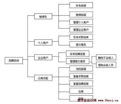 網絡架構設計招聘信息