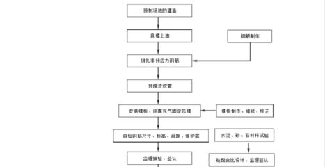 空心板的施工工藝