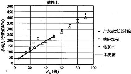 北京地區地基承載力特征值fspa（北京地區地基承載力特征值在采用插筋增強型cfg樁復合地基技術）