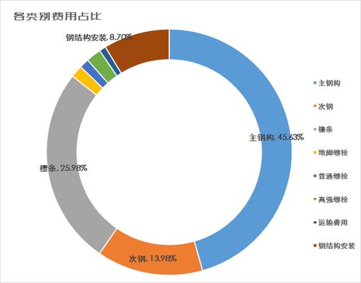 鋼結(jié)構(gòu)廠房造價(jià)多少錢一平方 雙層的