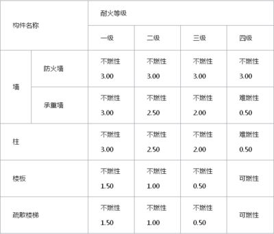 鋼結構防火涂料的耐火等級（鋼結構防火涂料的耐火極限分為以下幾個等級）