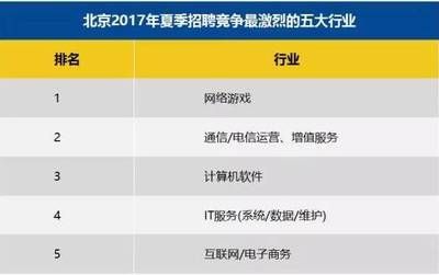 北京網絡運營招聘（北京網絡運營招聘信息：網絡平臺運營的招聘要求類別）