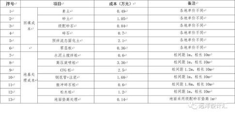 地基沉降加固費(fèi)用