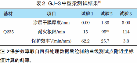 鋼結構防火涂料耐火極限2.5小時厚度多少（鋼結構防火涂料耐火極限2.5小時厚度多少小時厚度多少）