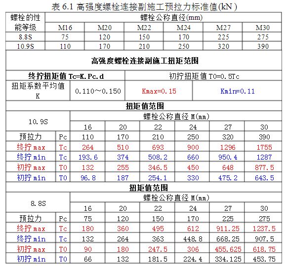 鋼結構扭矩法施工的檢查方法應符合下列哪些規定