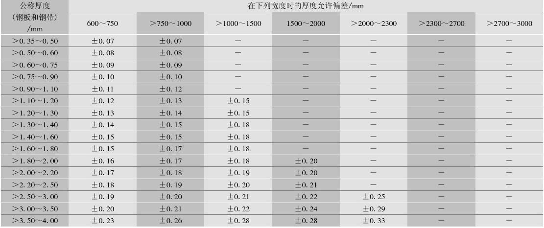 鋼結構鋼板厚度允許偏差