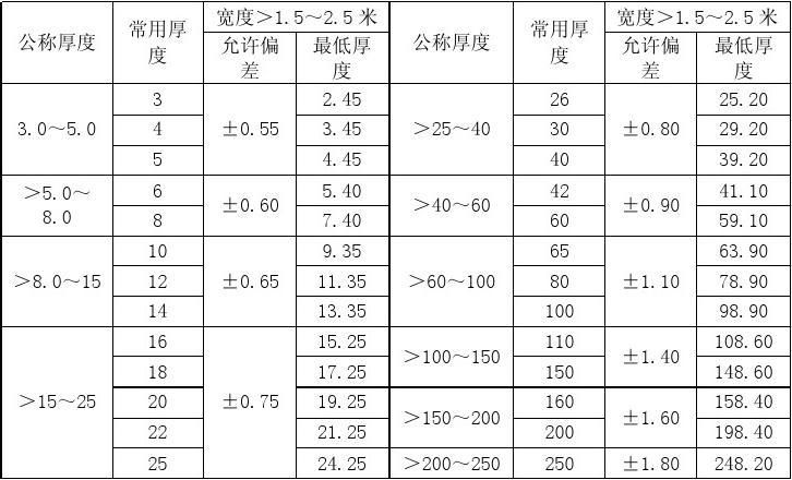 鋼結構鋼板厚度允許偏差