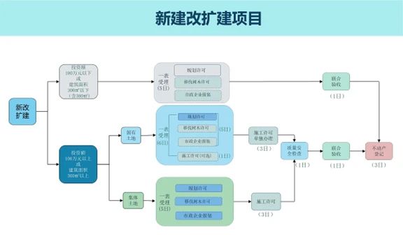 北京改建項目需要哪些手續（北京改建項目所需的主要手續）