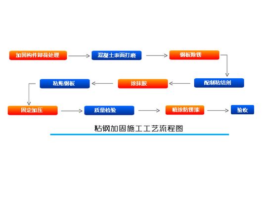 粘鋼加固施工工藝標準