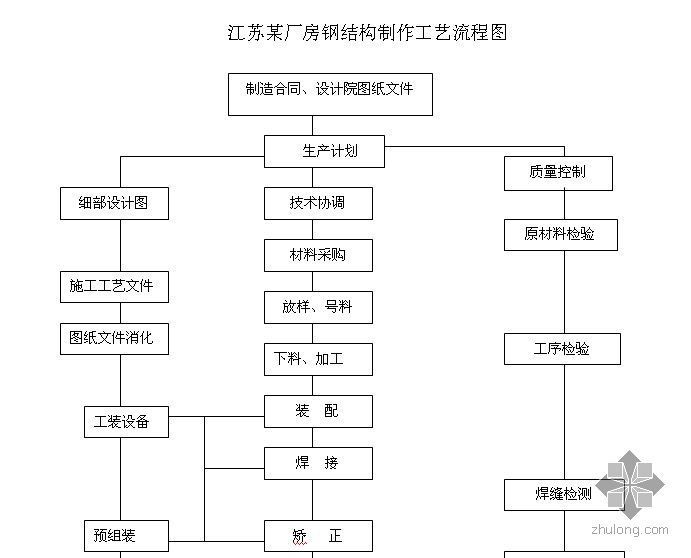 鋼結構廠房施工工藝流程（鋼結構廠房施工安全注意事項）