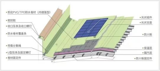 采光屋頂構造要求（采光屋頂安全性評估方法）