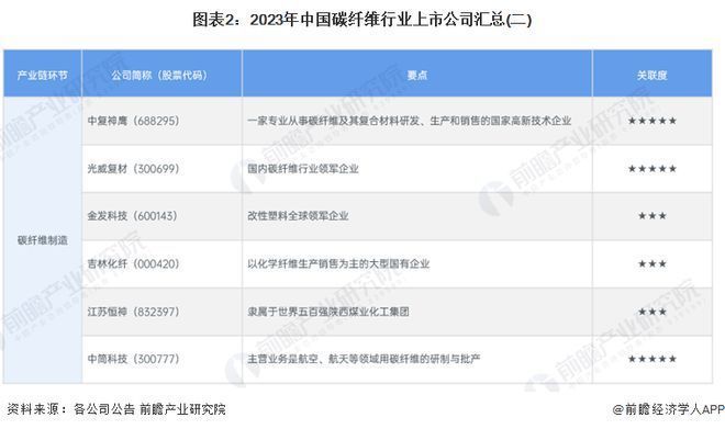 碳纖維公司排名（2024年碳纖維制品生產商排名）