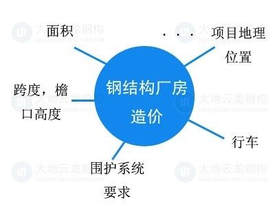 鋼構廠房高度每增加一米造價增加多少標準（鋼結構廠房設計影響造價嗎）