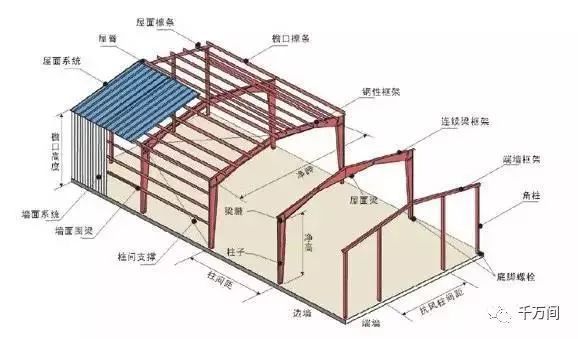 鋼結構廠房構造怎么介紹（鋼結構廠房的設計要點）