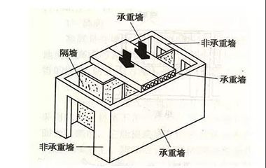 承重墻改動(dòng)后怎么樣要讓他們快速有效的整改（家庭裝修承重墻整改費(fèi)用大概多少承重墻整改費(fèi)用大概多少）