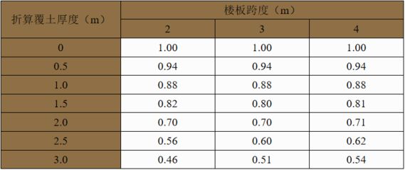 屋面活荷載折減系數