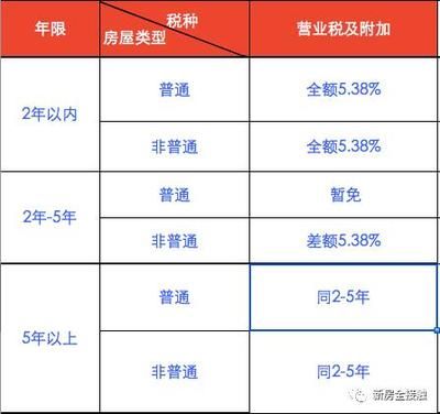 北京房屋增值及附加稅稅率（北京二手房交易流程詳解）