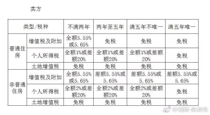 北京房屋增值及附加稅稅率（北京二手房交易流程詳解）