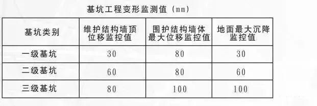 基坑監測規范gb50497-2019