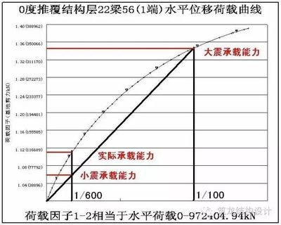 空心板樓蓋結構設計