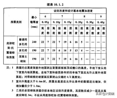 磚混結(jié)構(gòu)中的抗震設(shè)防有哪些要求和標(biāo)準(zhǔn)