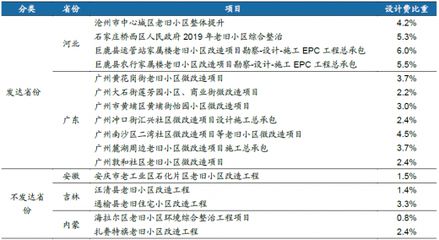 建筑改造設計費收費標準