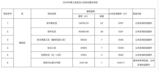 北京老舊小區改造政策解讀（北京市老舊小區改造工作取得顯著成效）