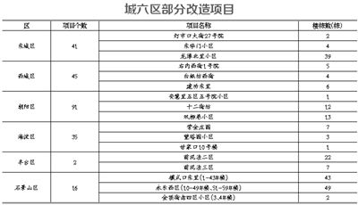 昌平老舊小區加裝電梯名單