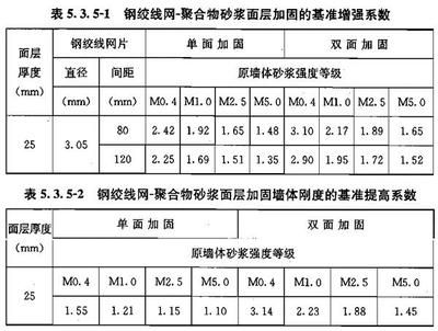 砌體墻加固混凝土厚度規范要求（加固砌體墻的方法）