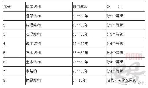 磚混結構的住房到底能用多少年？