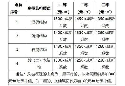 磚混結構的住房到底能用多少年？