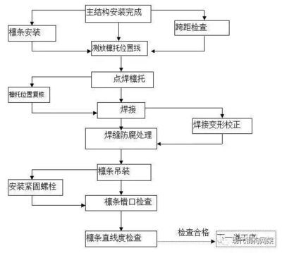 鋼結構生產的工藝流程（鋼結構生產典型工藝流程：鋼結構生產的典型工藝流程）