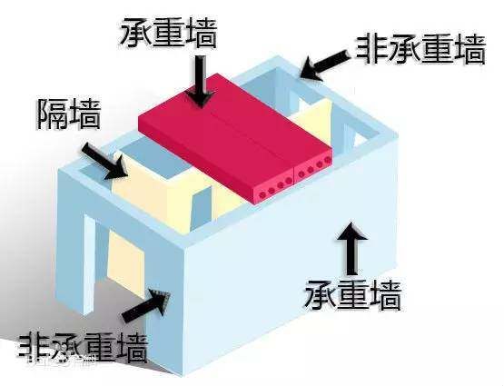 如何判定承重墻？（如何判斷承重墻的位置和性質）