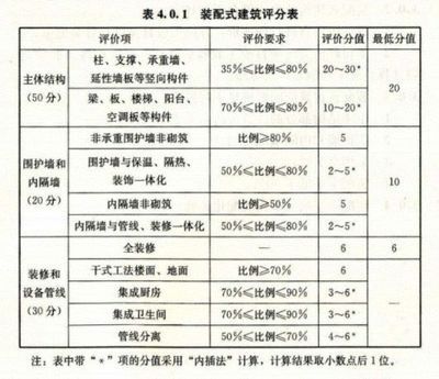 建筑承重設計標準（建筑承重設計標準是什么？）