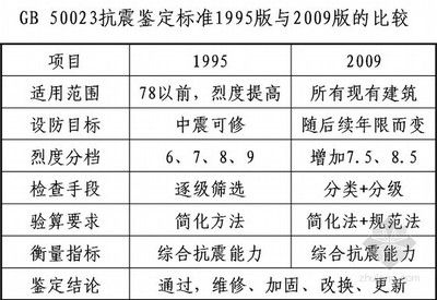 建筑承重設計標準（建筑承重設計標準是什么？）