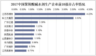 混凝土外加劑公司排行榜最新（2024年混凝土外加劑公司排行榜）