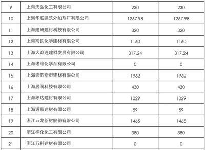 混凝土外加劑企業排名榜