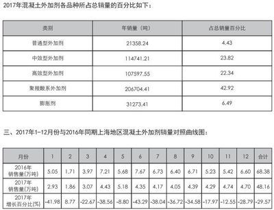 混凝土外加劑市場規(guī)模（全球混凝土外加劑市場規(guī)模已達150億美元）