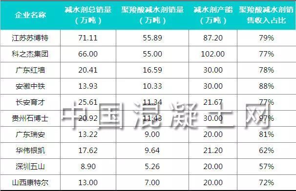 中國混凝土外加劑行業(yè)的龍頭企業(yè)排名（中國混凝土外加劑行業(yè)龍頭企業(yè)綜合十強壘知科之杰技術創(chuàng)新動態(tài)）