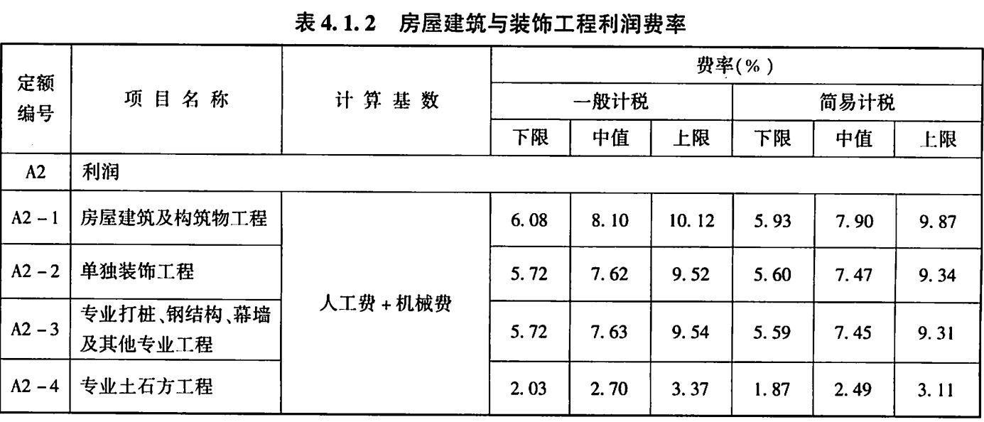 鋼結(jié)構(gòu)工程定額利潤(rùn)有多少（鋼結(jié)構(gòu)工程的定額利潤(rùn)） 北京加固設(shè)計(jì) 第2張