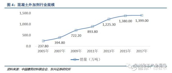 混凝土外加劑上市企業（混凝土外加劑企業投資風險評估） 鋼結構玻璃棧道施工 第4張