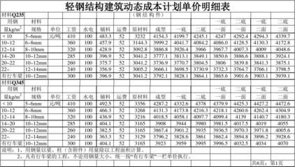 鋼結構最新定額價格是多少錢一噸（鋼結構價格概覽） 鋼結構網架設計 第3張