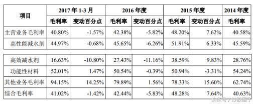 混凝土外加劑行業(yè)龍頭企業(yè)（中國混凝土外加劑行業(yè)發(fā)展趨勢）