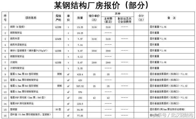 鋼結構工程定額預算（鋼結構工程定額預算是什么？） 鋼結構鋼結構停車場設計 第2張